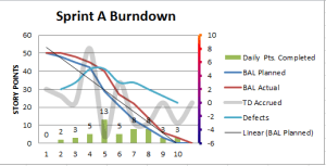 Sprint A Burndown Update